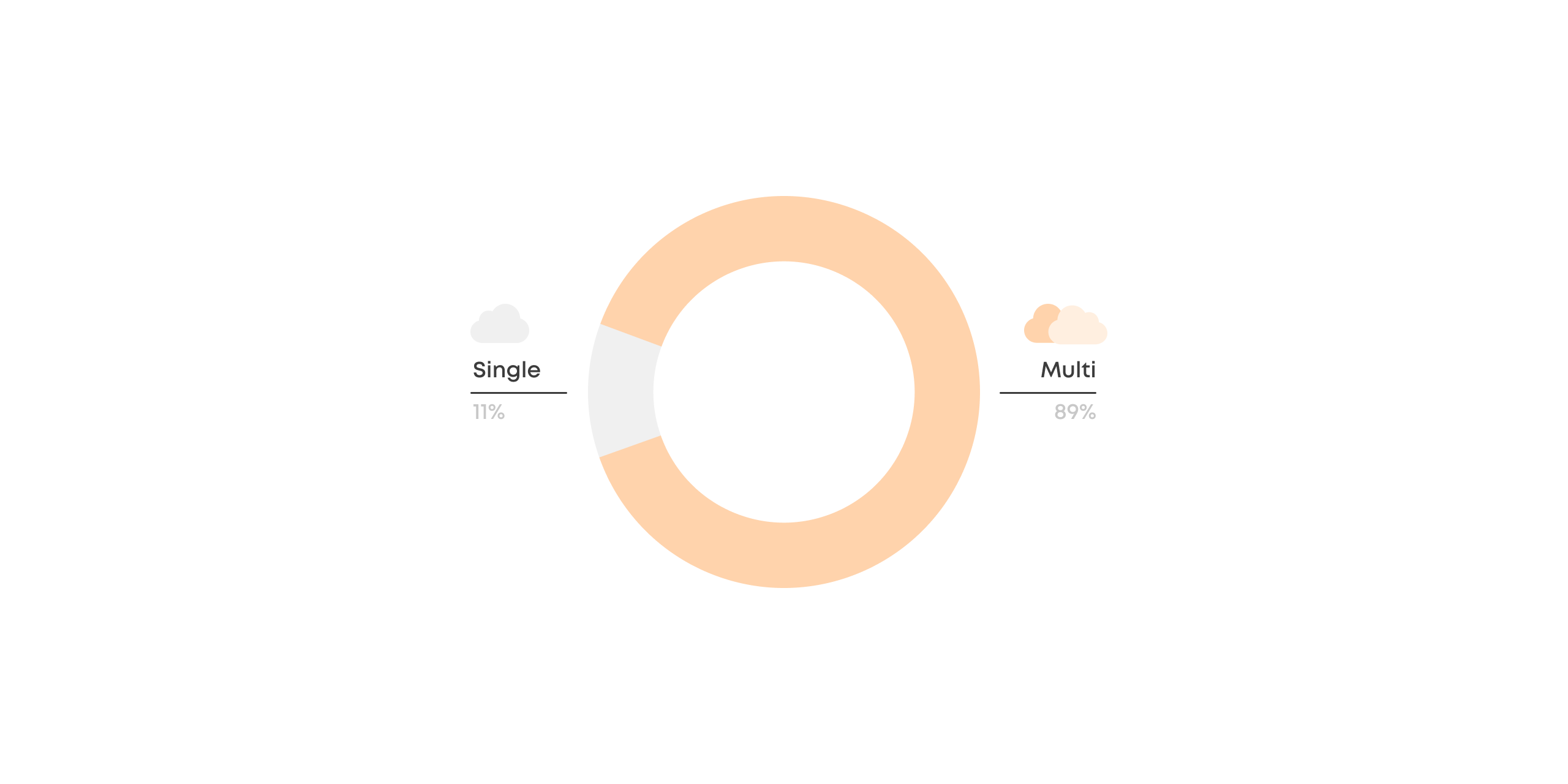 A graph that shows the commonality of multi-cloud environments (89%) vs. single-cloud (11%)