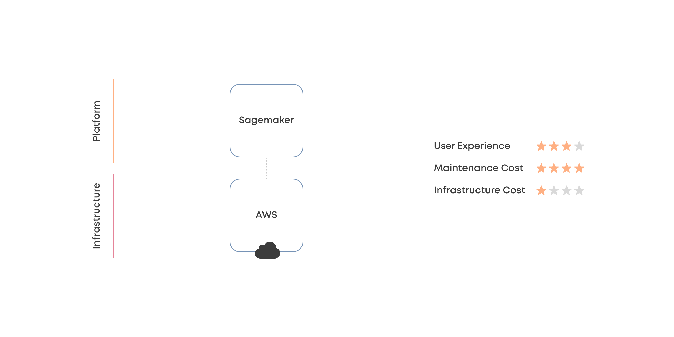 A diagram that ranks user experience, maintenance cost, and infrastructure cost of a single native platform on single cloud