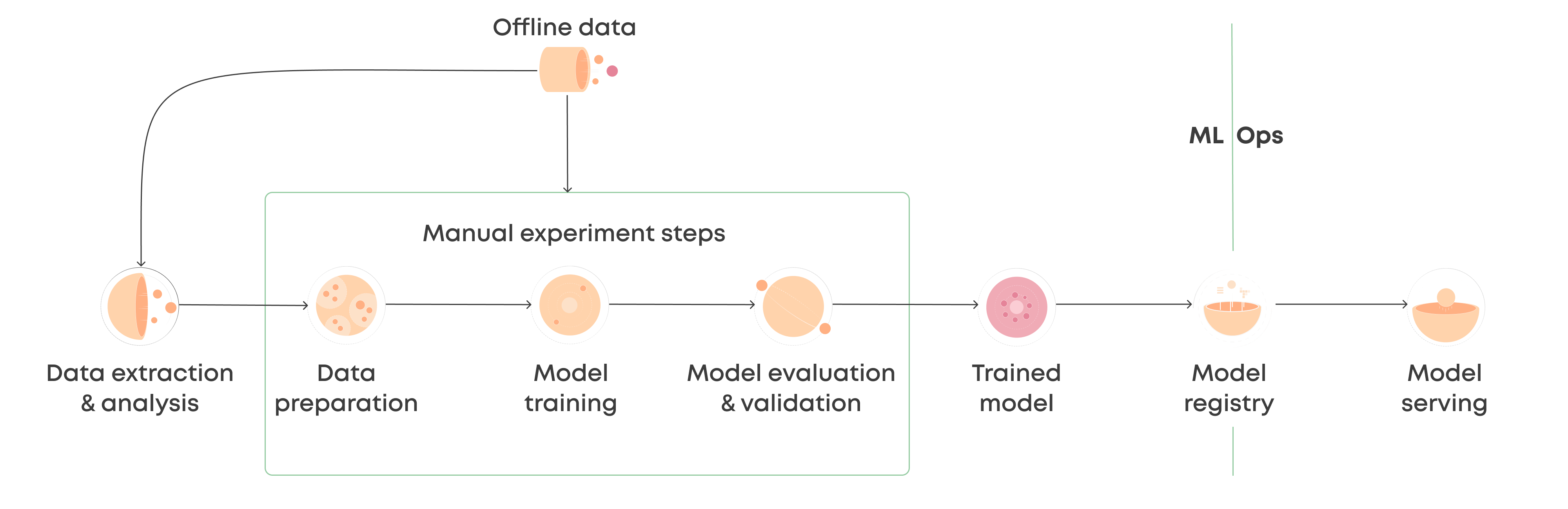 Machine Learning Pipeline - Manual Cycle