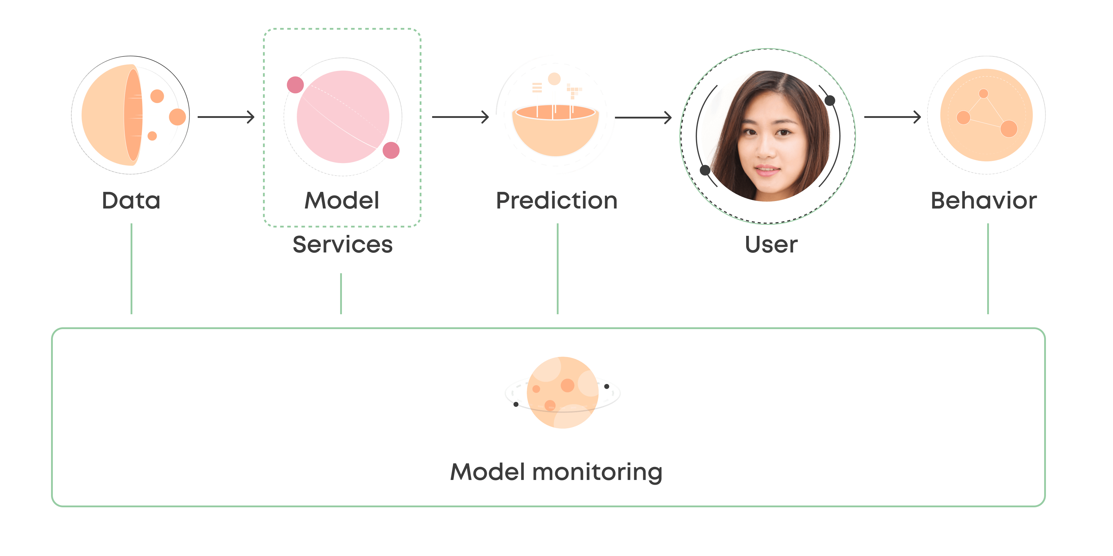 Model Monitoring