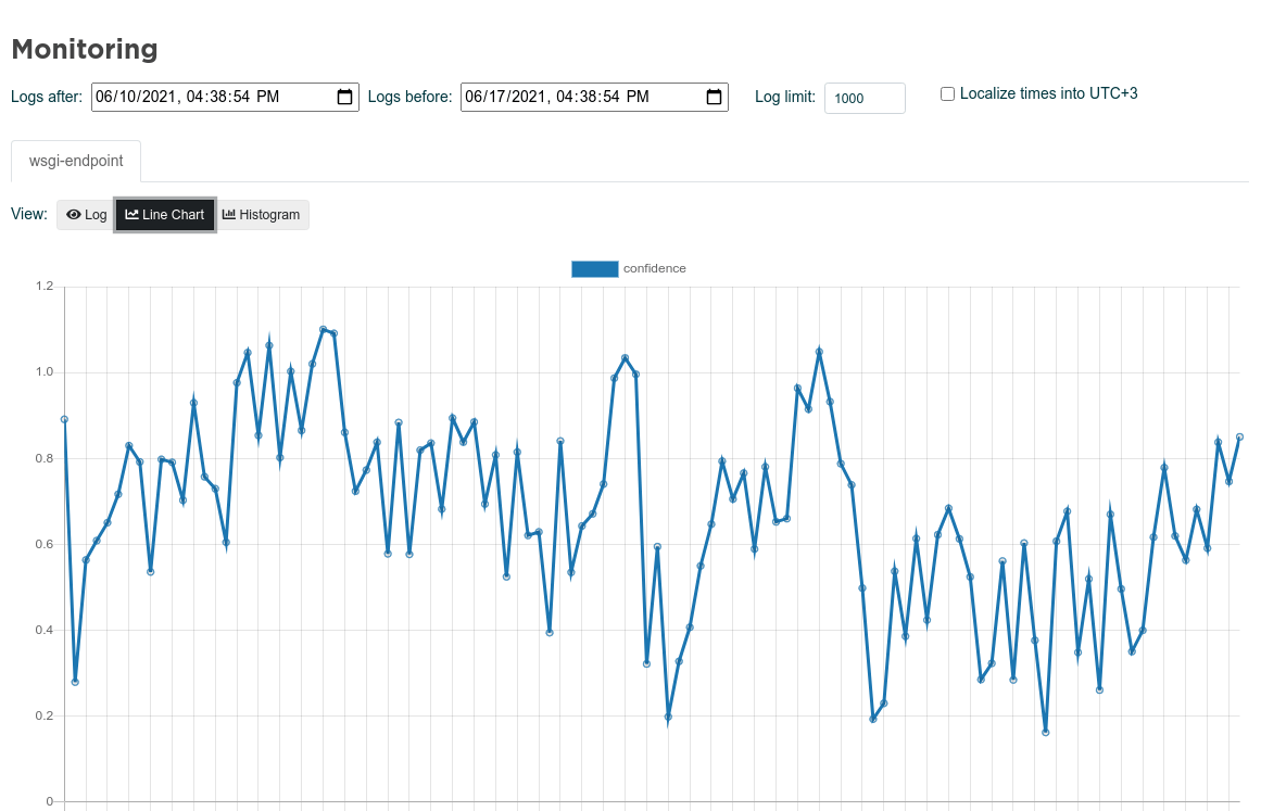 Valohai Monitoring Line Chart