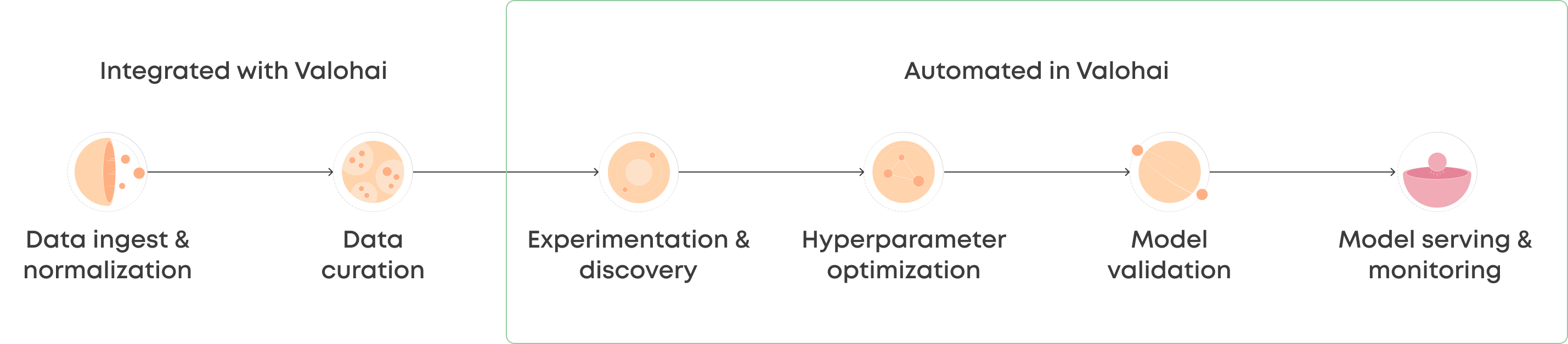 The outline of ML pipelines by Onc.AI.