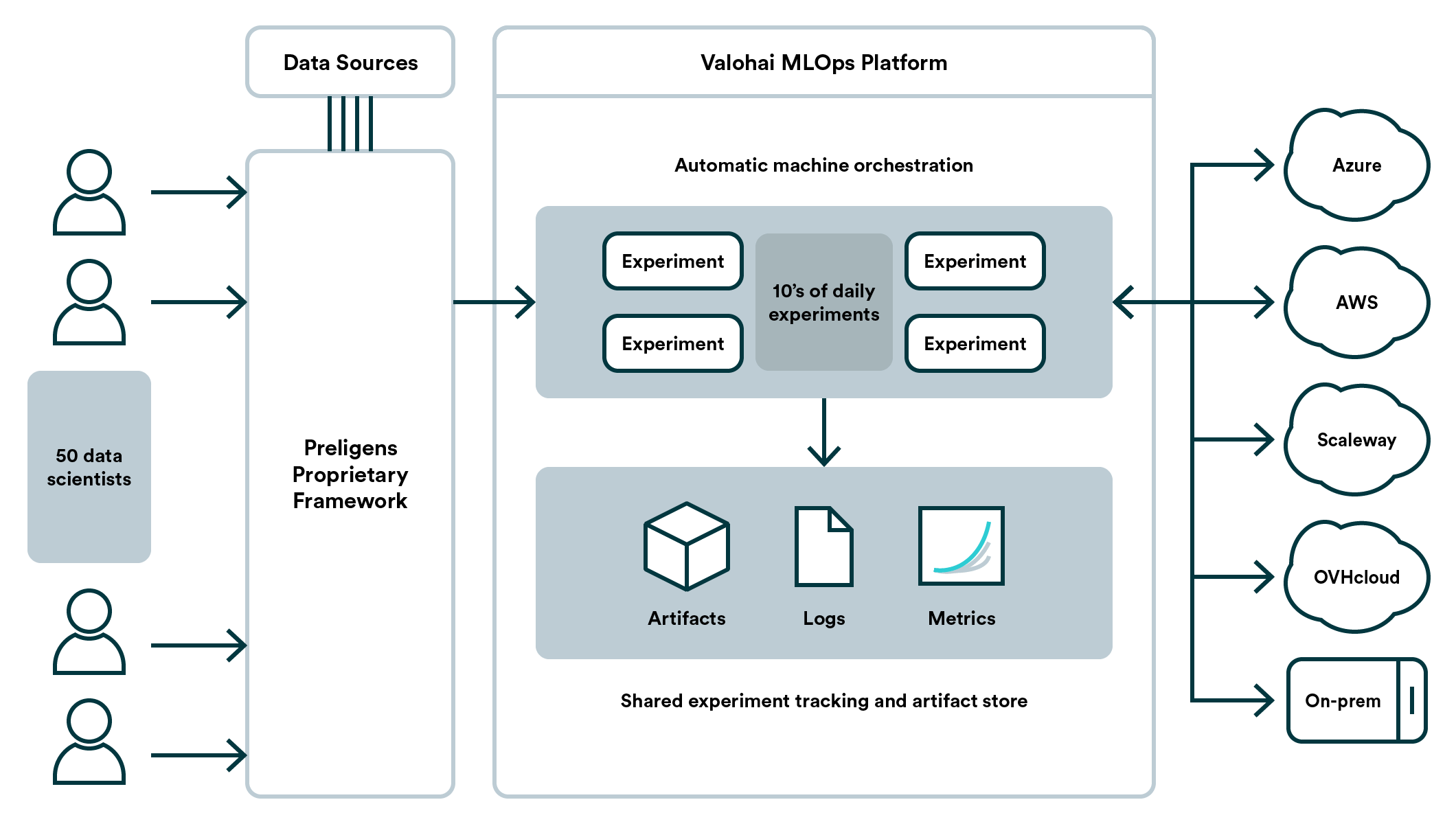 How Preligens uses Valohai