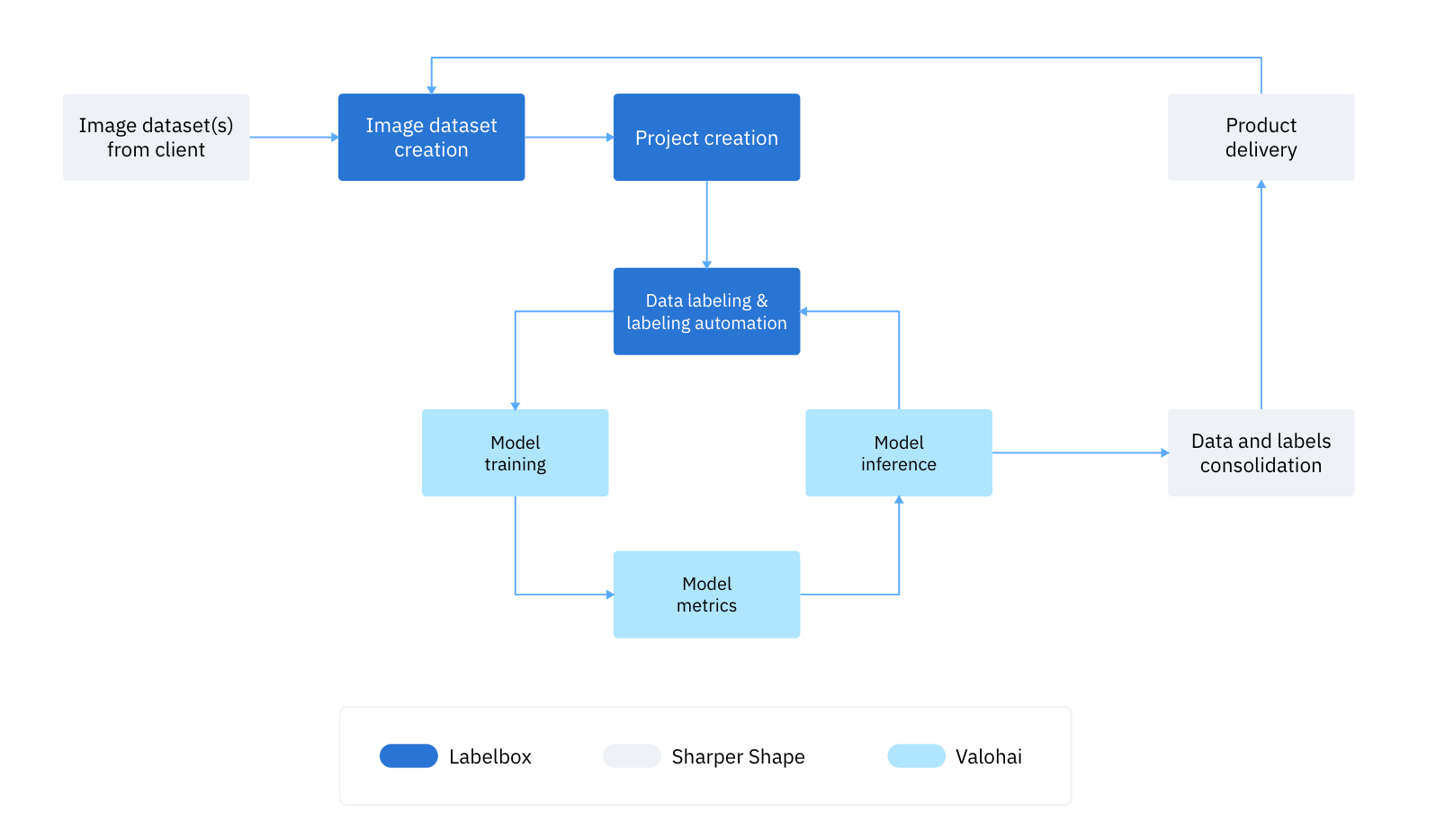 Sharper Shape end-to-end pipeline