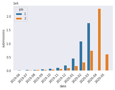 reddit-data-distribution