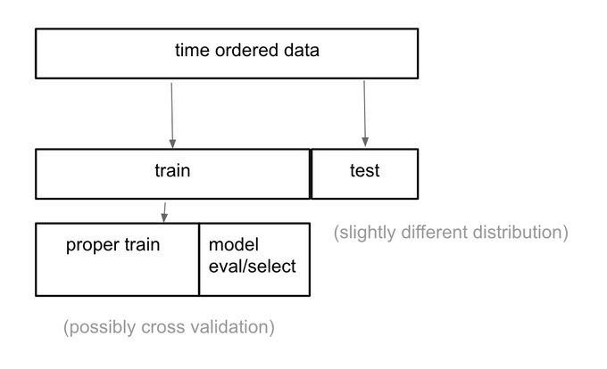 reddit-data-split