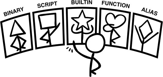 There are five different types of commands: binary, script, builtin, function, and alias.