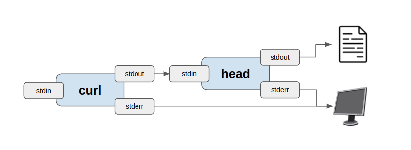 Redirecting the standard output of the last command (<code>head</code>) into a file called <code>foo.csv</code> using the <code>></code> operator.