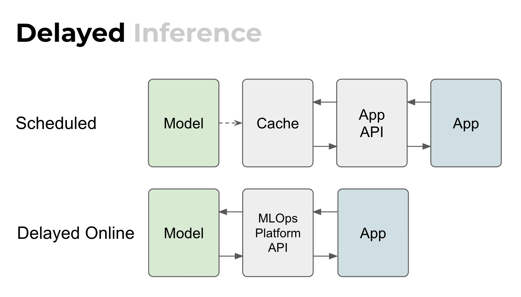 Delayed variants: Scheduled inference and delayed online inference