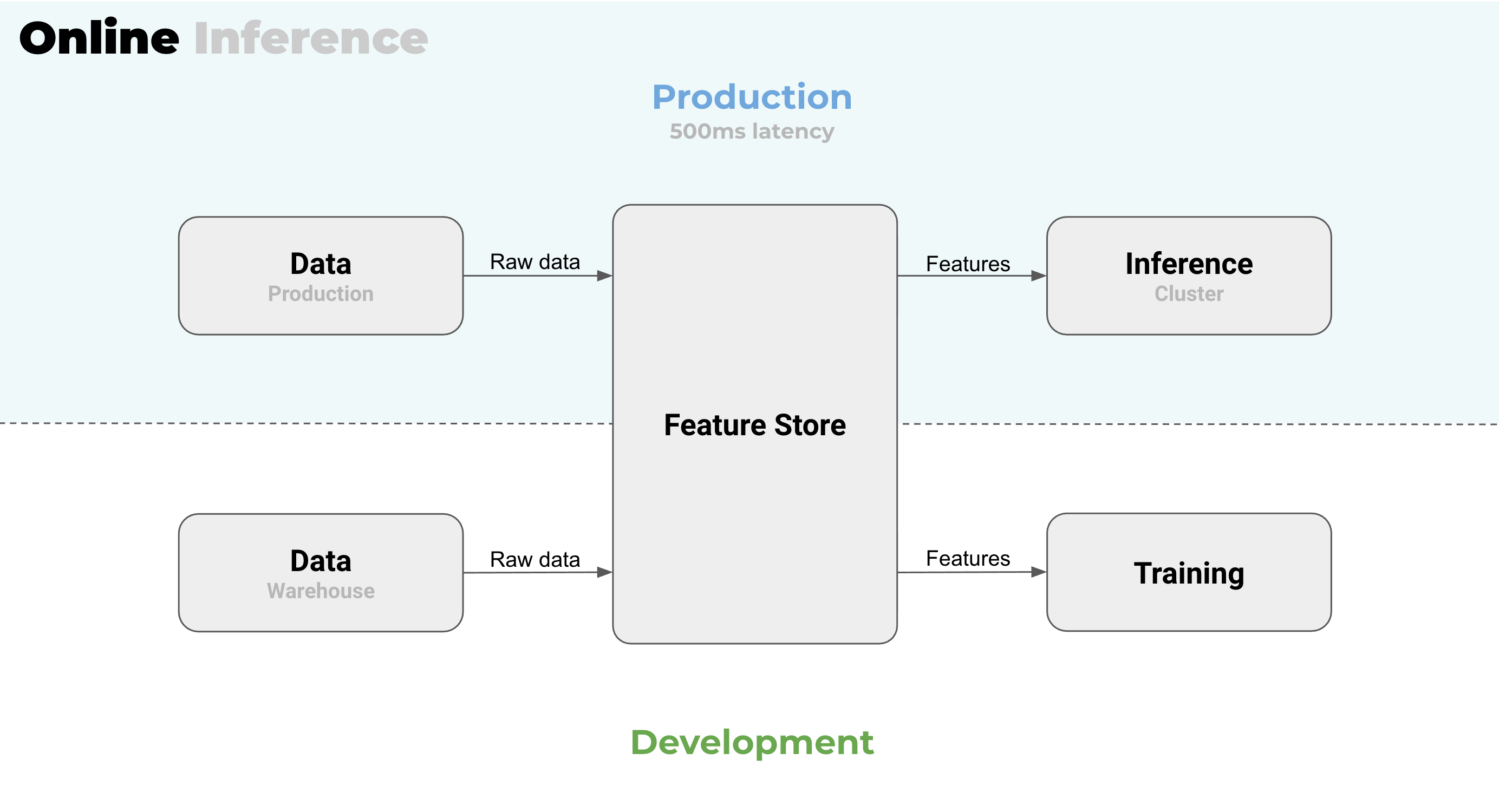 Feature stores try to solve the feature engineering problem