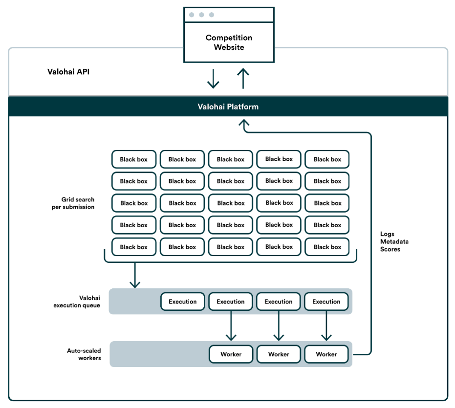 The architecture of the Valohai-powered NeurIPS Black-Box Competition 2020