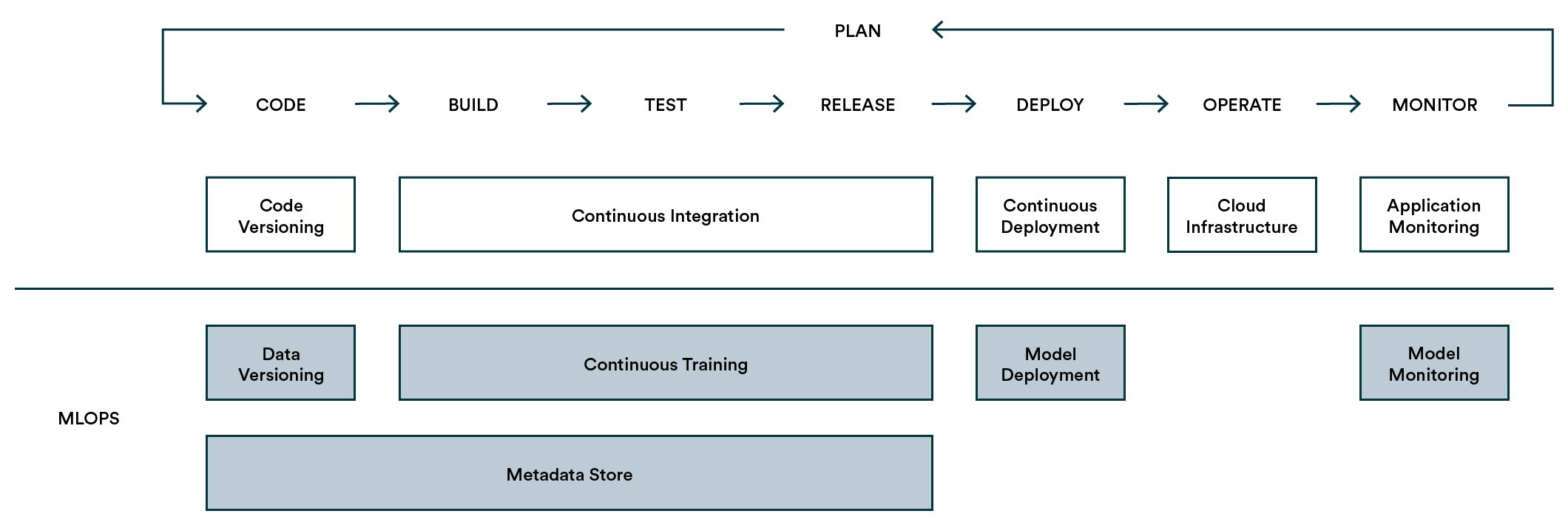 MLOps concepts will likely be built on top of the DevOps stack