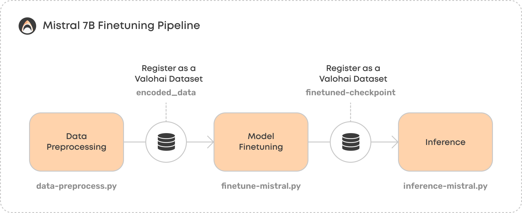 Mistral 7B fine-tuning pipeline