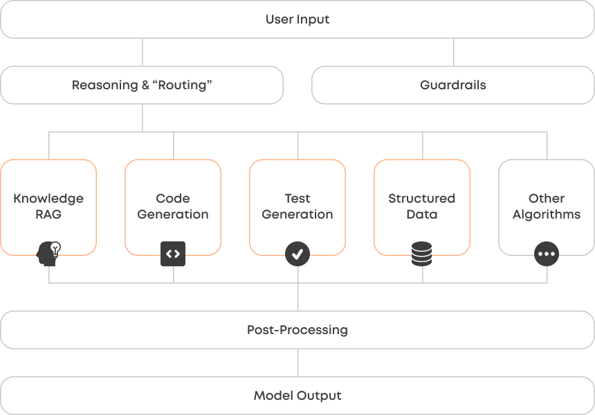 A simplified architectire for GenAI applications at Copado