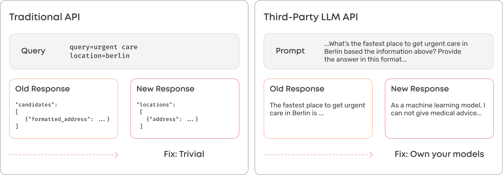 Differences in output between traditional APIs and third-party APIs.