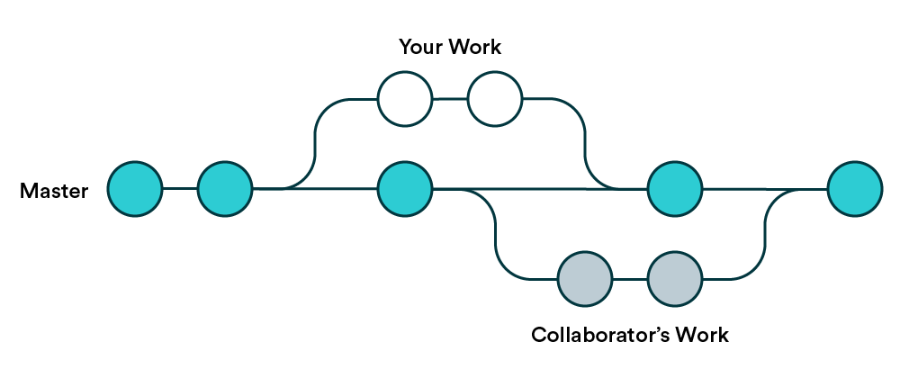 Git Branches