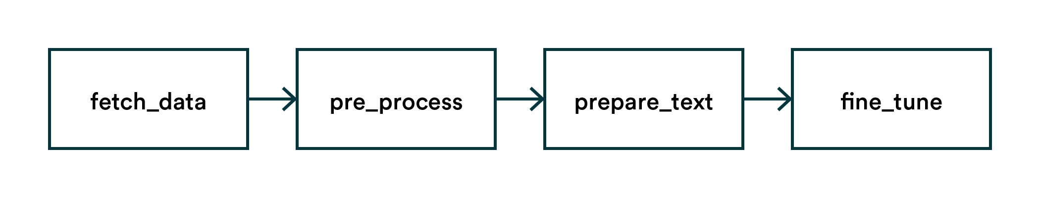 Pipeline - four steps connected