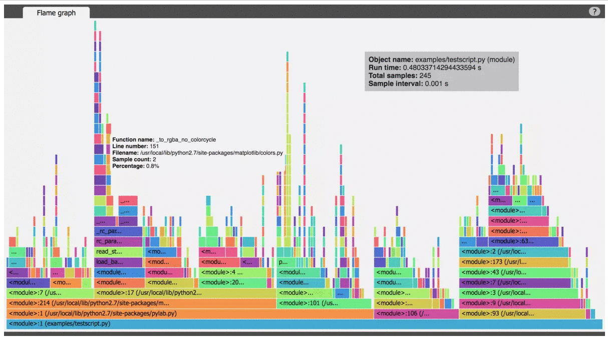 A flame graph visualizing the time spent between different parts of the program