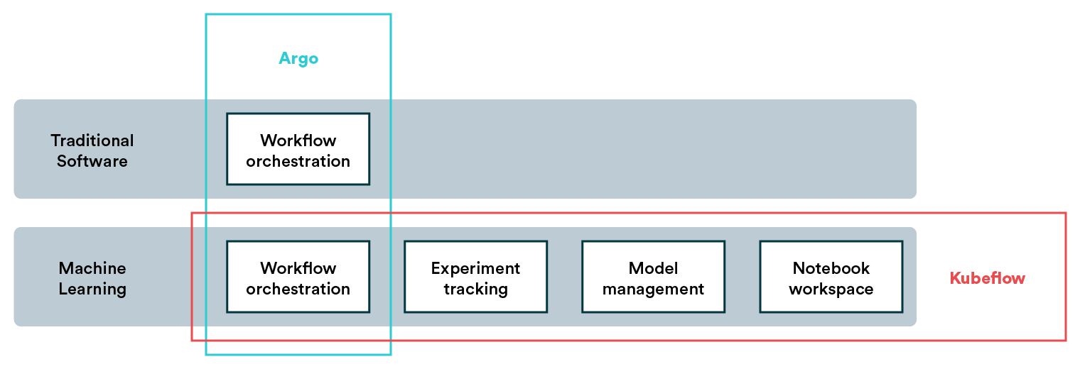 Argo and Kubeflow features compared