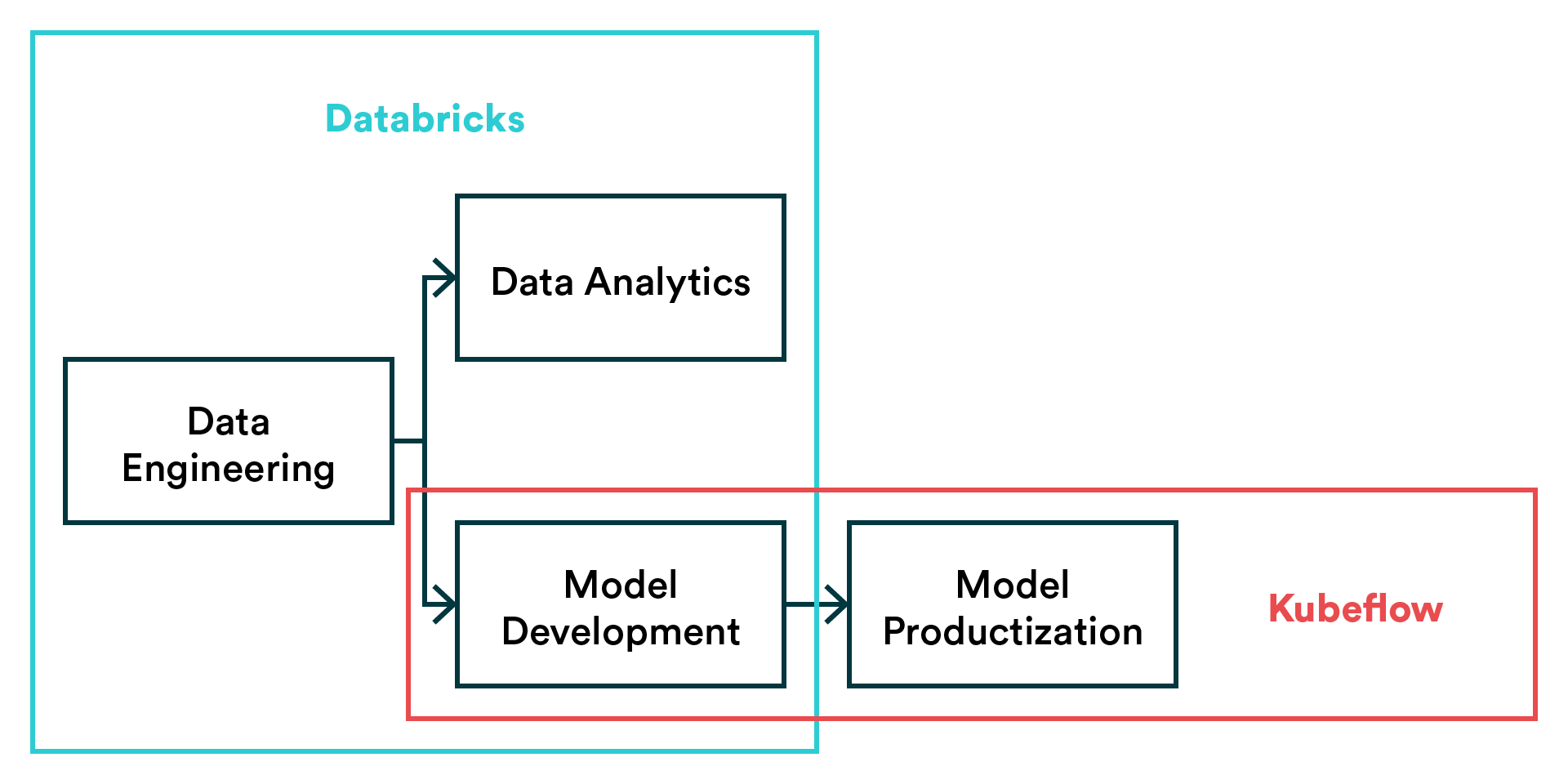 Kubeflow vs Databricks focus