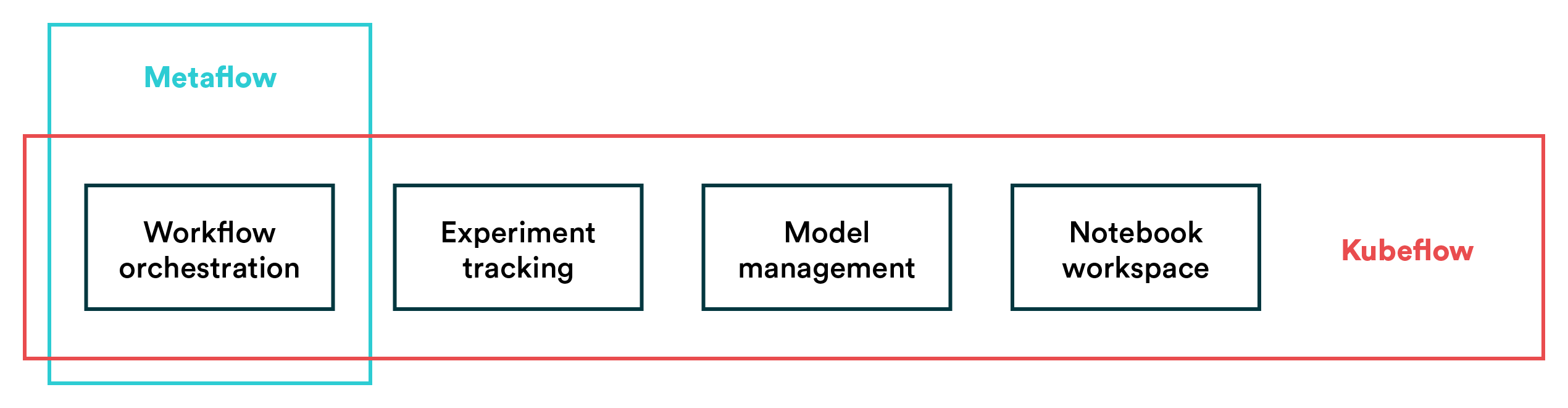 Metaflow and Kubeflow platform scope compared