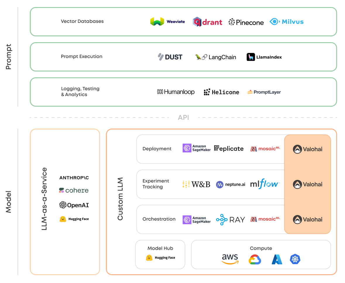 LLMOps Landscape: Tools and technologies for LLMOps