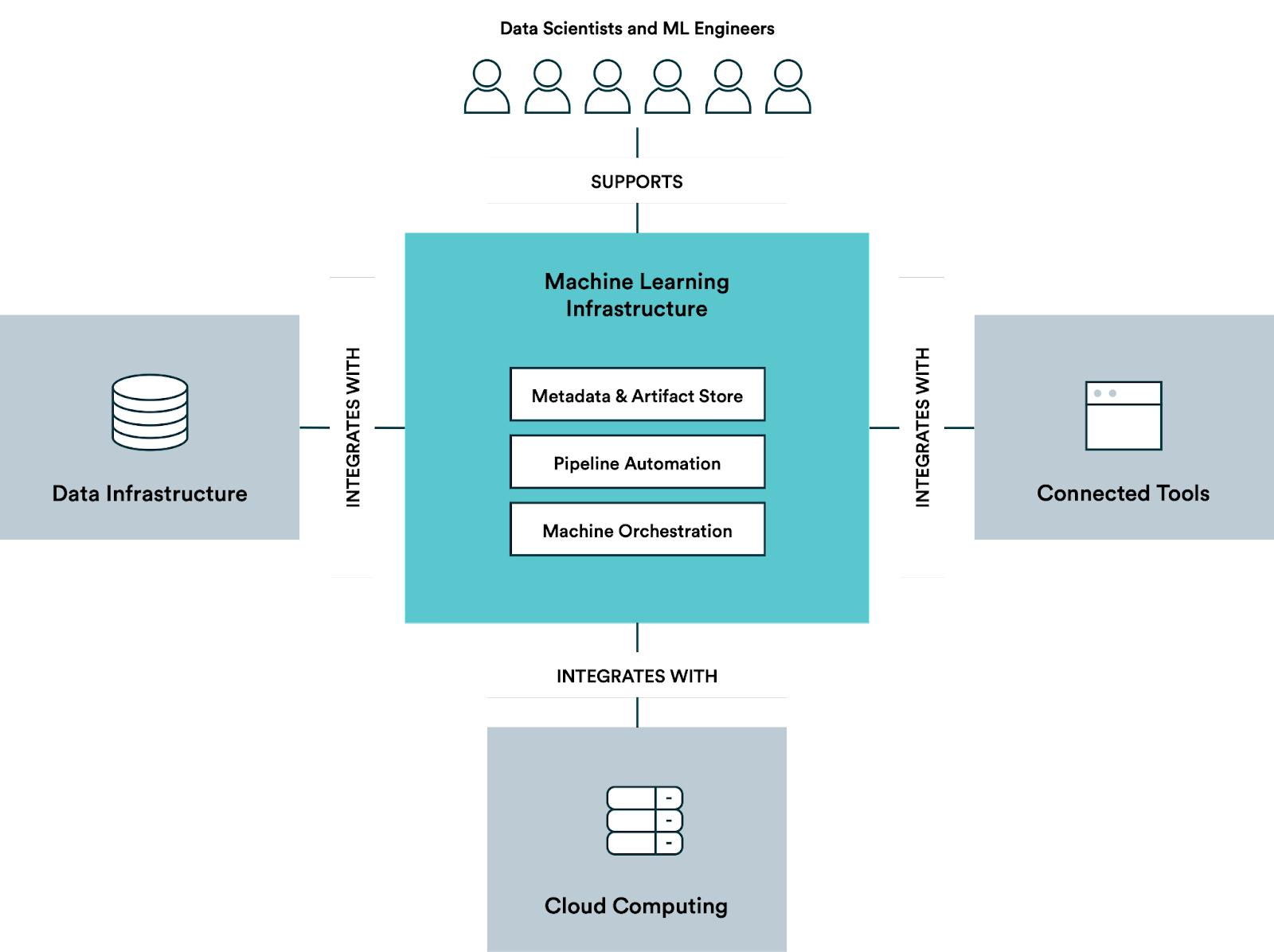 Elements of a typical machine learning infrastructure