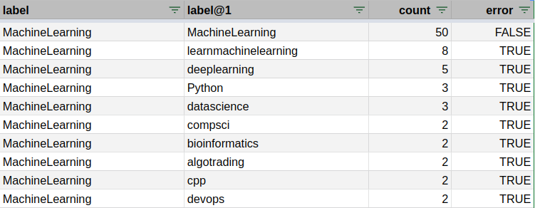 Confusion matrix more examples