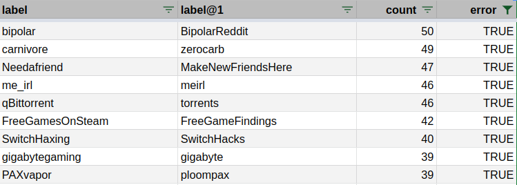 Errors in confusion matrix