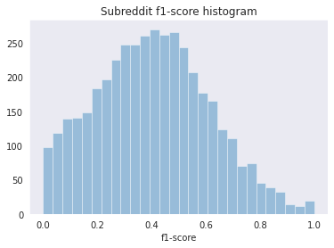 subreddit-hist