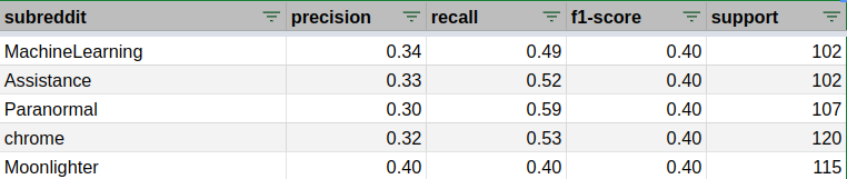 Subreddits listed