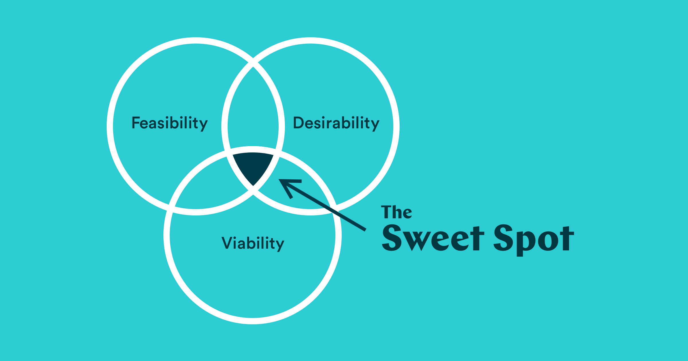 Managing AI Products: Feasibility, Desirability and Viability