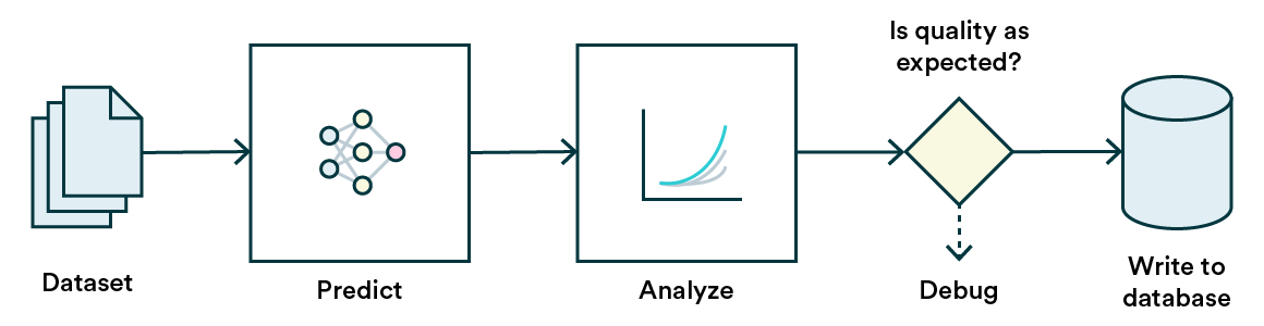 Predictions can be done and served in batches which allows for more automated controls