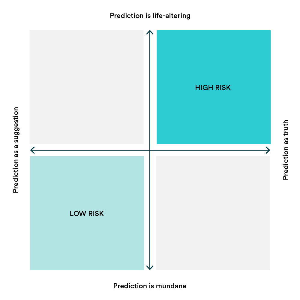 Model output risk depends how critical the outputs are and how they are treated