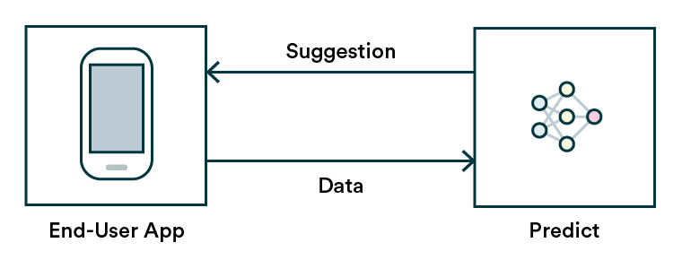 Predictions can be served as suggestions rather than definitive truth