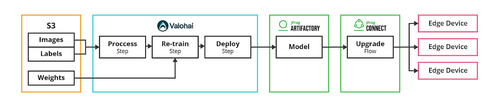 Training and deployment pipeline