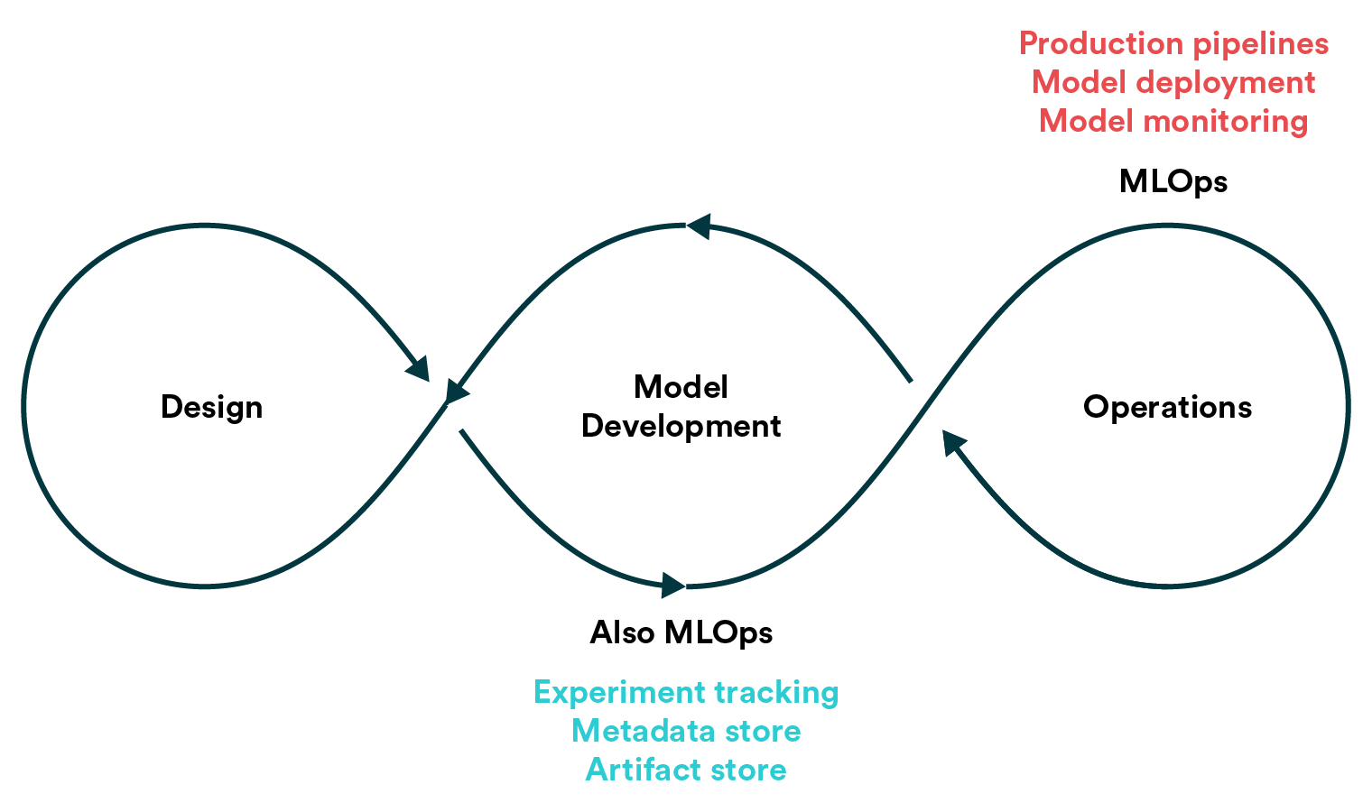 MLOps isn't just about operations