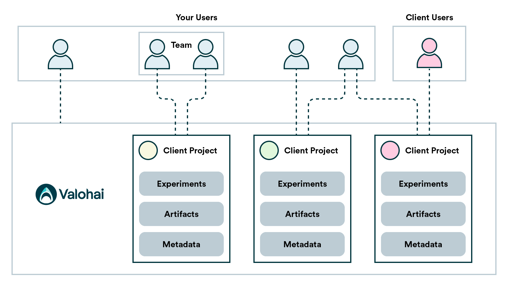 User access in Valohai