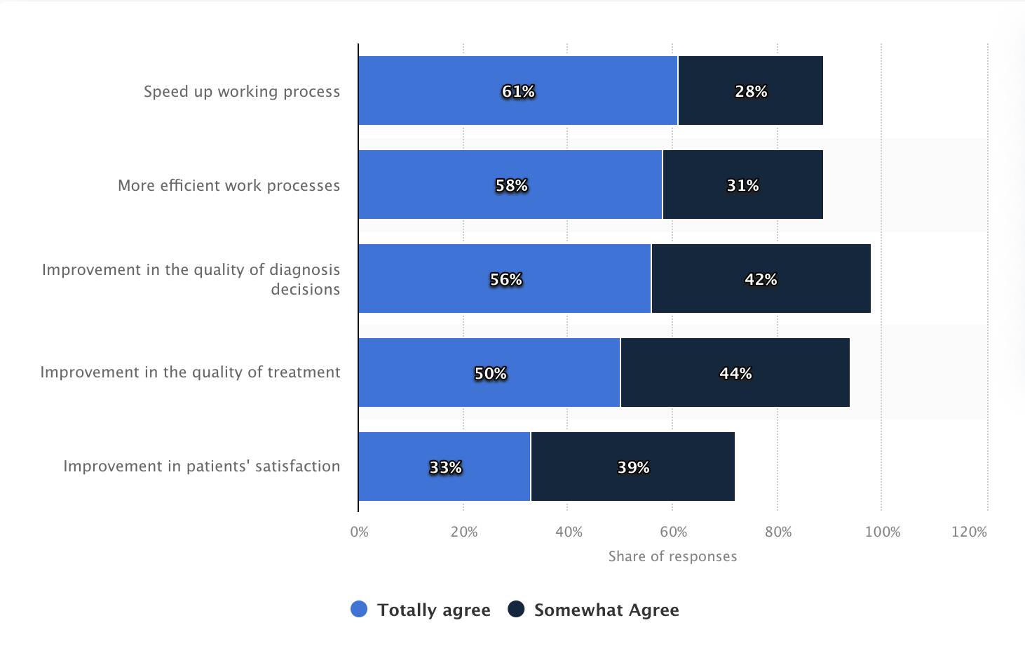 Statista: impact of AI technologies in healthcare in the European Union (EU) as of 2021