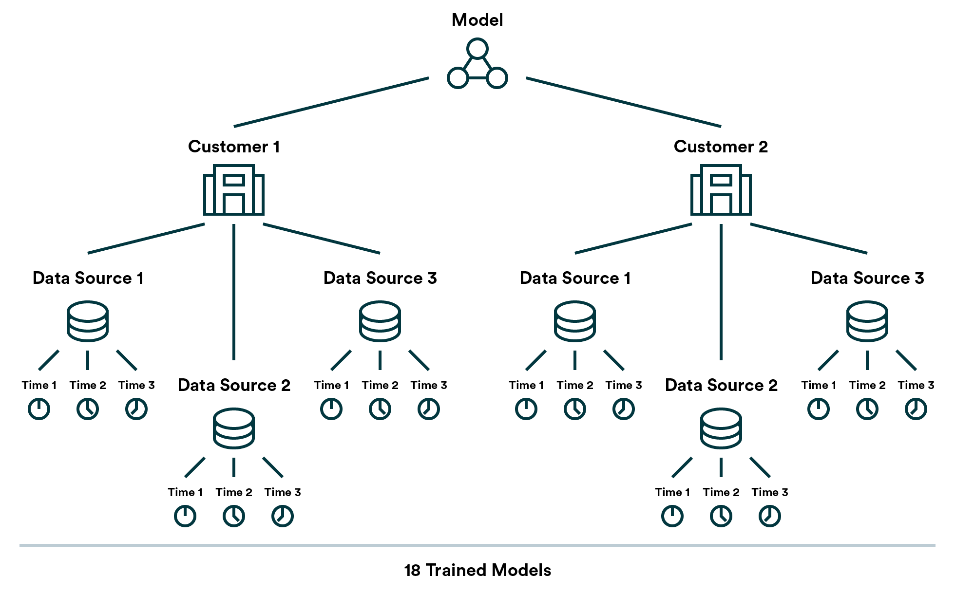 Model version complexity