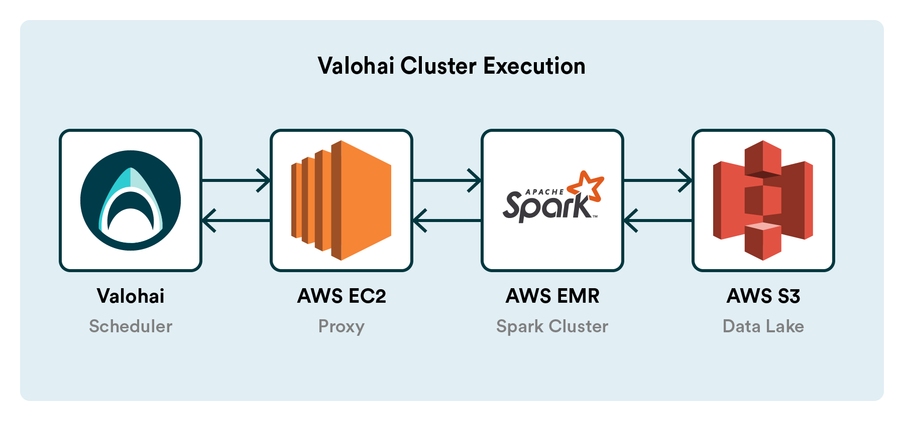 Valohai Cluster Execution