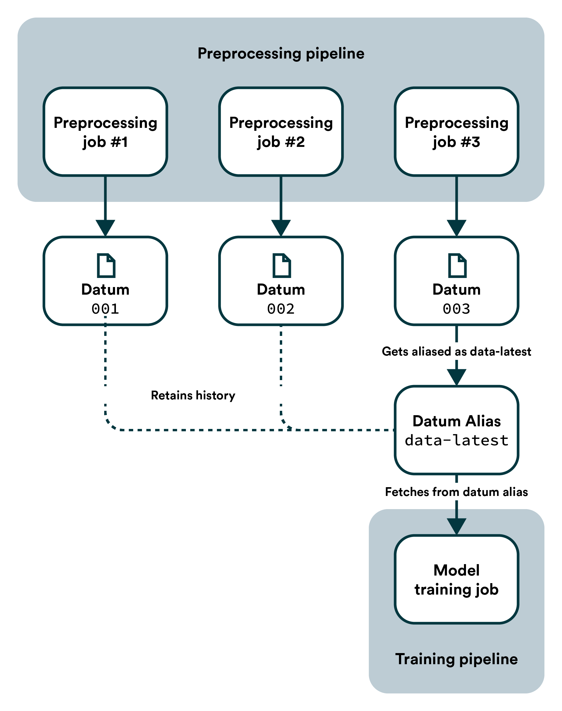 Asynchronous pipelines using datums