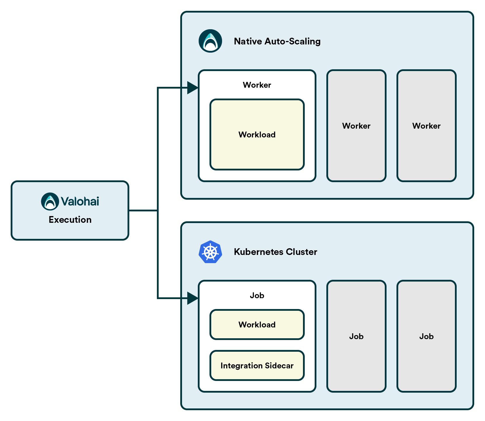 How Valohai executions work with Kubernetes