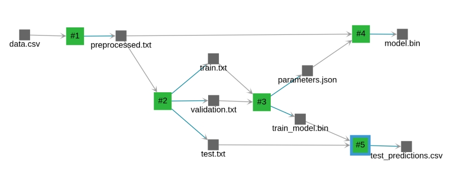 Valohai-fastText-lineage