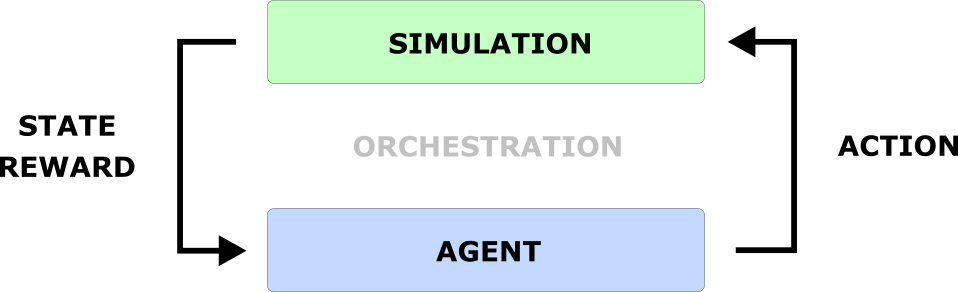 Typical reinforcement learning codebase