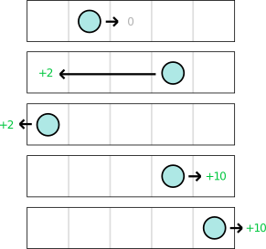 Example of rewards from different steps