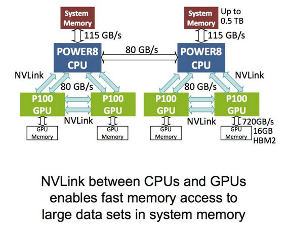 Speeding up Deep Learning with PowerAI