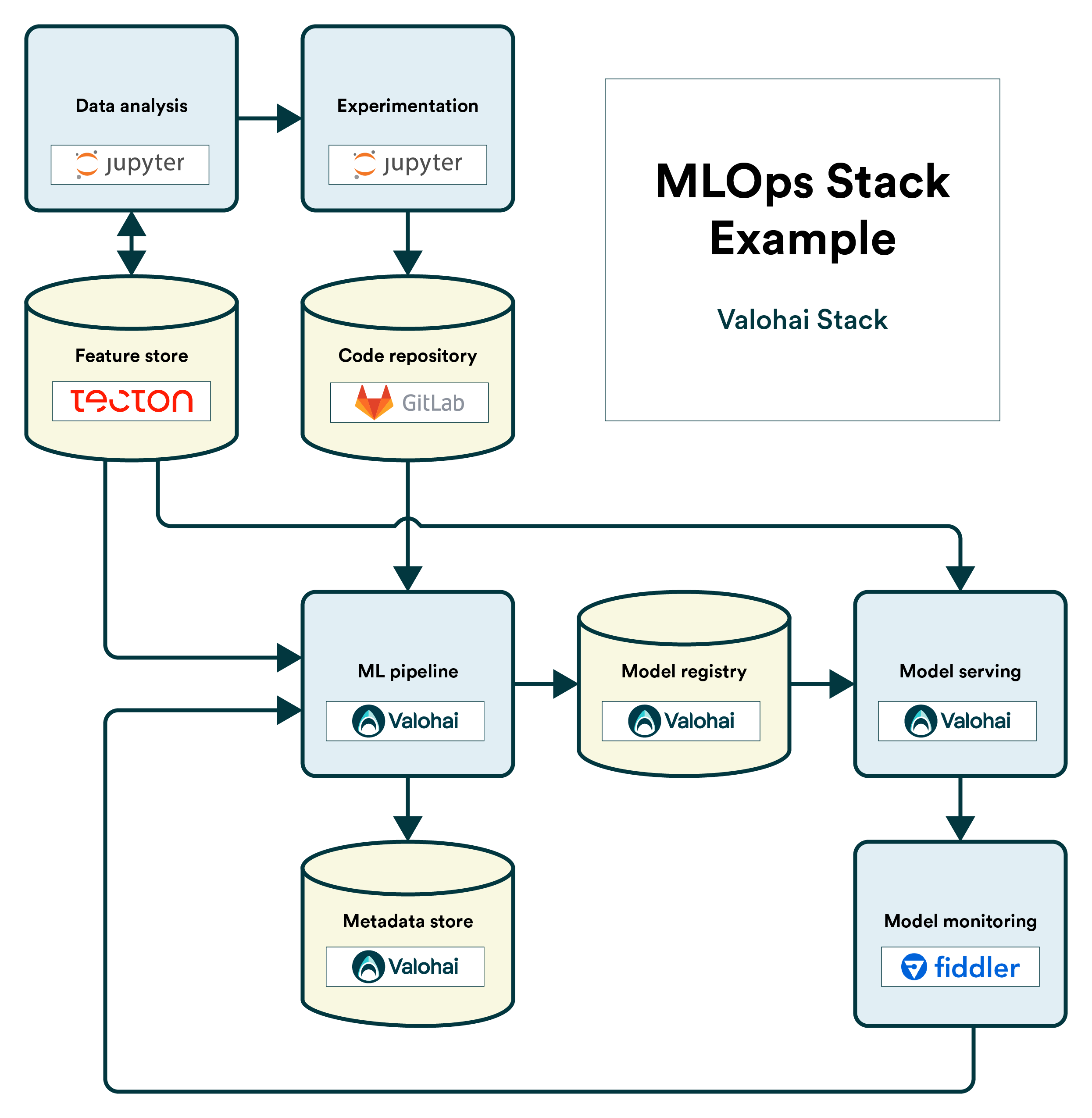 The MLOps Stack Template with Valohai