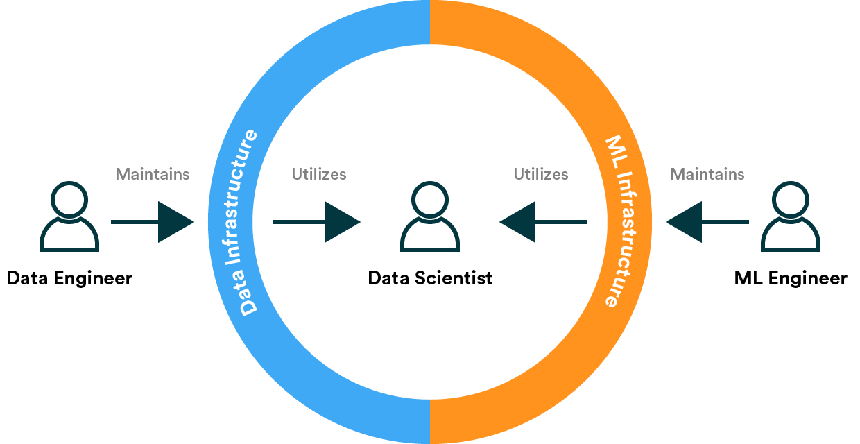 Data engineers, data scientists and machine learning engineers