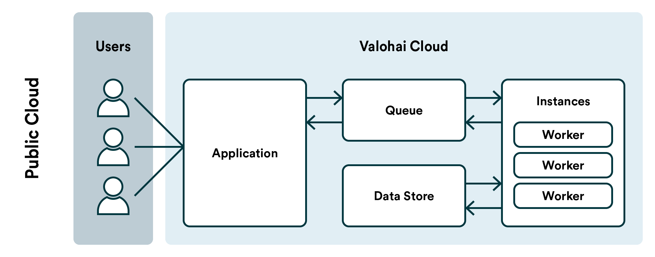 Shared Valohai installation